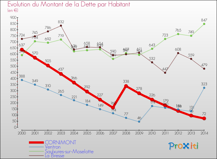 Evolution de la dette par habitant pour la commune de CORNIMONT et les communes proches de 2000 à 2014 Comparaison de la dette par habitant pour CORNIMONT et les communes voisines de 2000 à 2014
