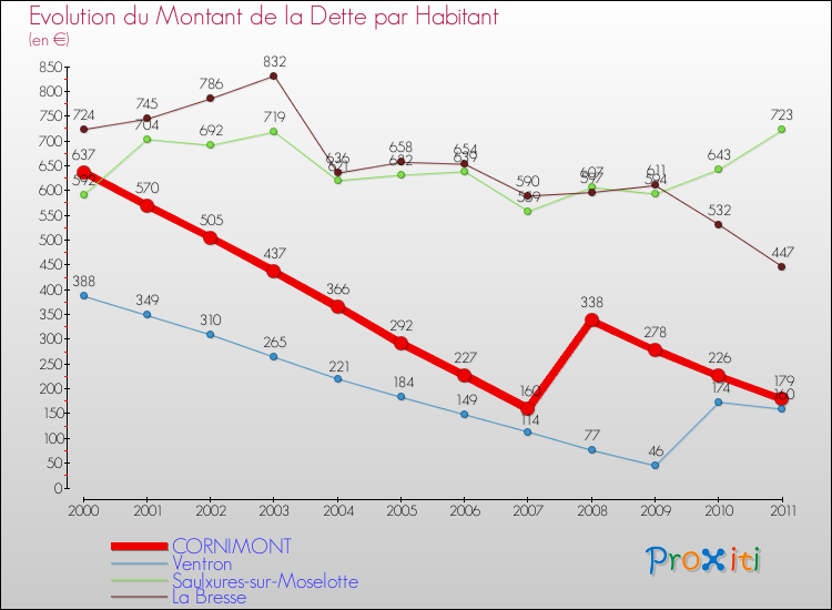 Evolution de la dette par habitant pour la commune de CORNIMONT et les communes proches Comparaison de la dette par habitant pour CORNIMONT et les communes voisines