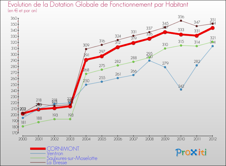 Evolution et montant de la dotation globale de fonctionnement par Habitant pour CORNIMONT et les communes proches Comparaison des dotations globales de fonctionnement par habitant pour CORNIMONT et les communes voisines