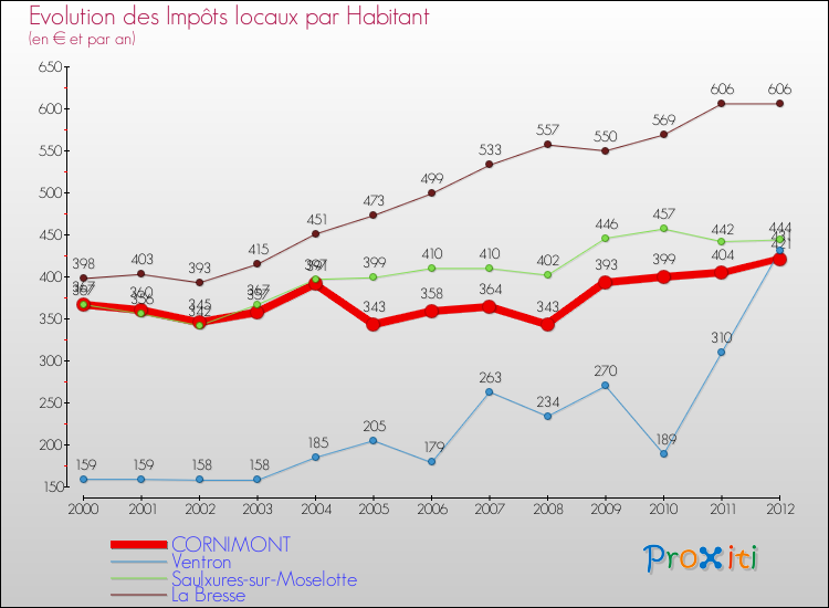 Evolution et montant des impôts locaux par Habitant pour CORNIMONT et les communes proches Comparaison des impôts locaux par habitant pour CORNIMONT et les communes voisines