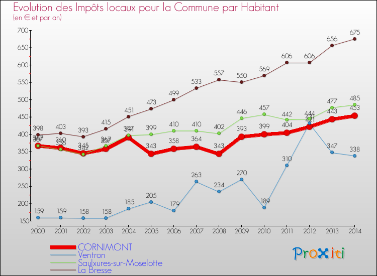 Evolution et montant des impôts locaux par Habitant pour CORNIMONT et les communes proches de 2000 à 2014 Comparaison des impôts locaux par habitant pour CORNIMONT et les communes voisines de 2000 à 2014