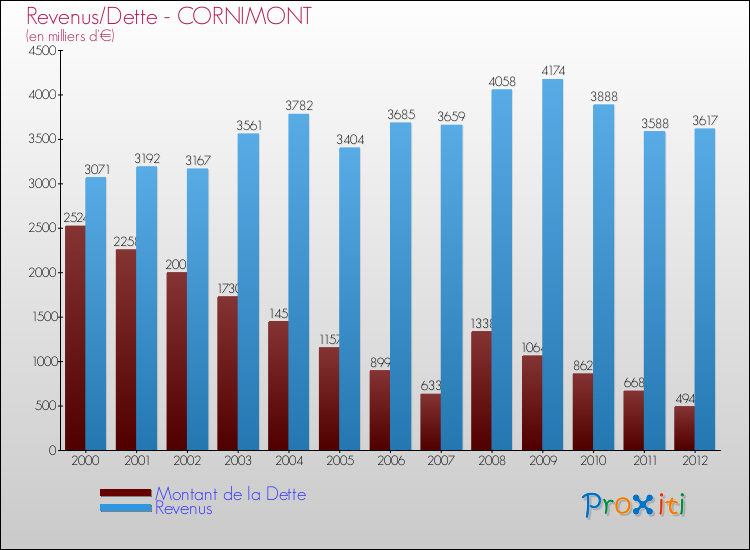 Evolution comparée de la dette et des revenus pour la commune de CORNIMONT de 2000 à 2012 Comparaison de la dette et des revenus pour CORNIMONT de 2000 à 2012