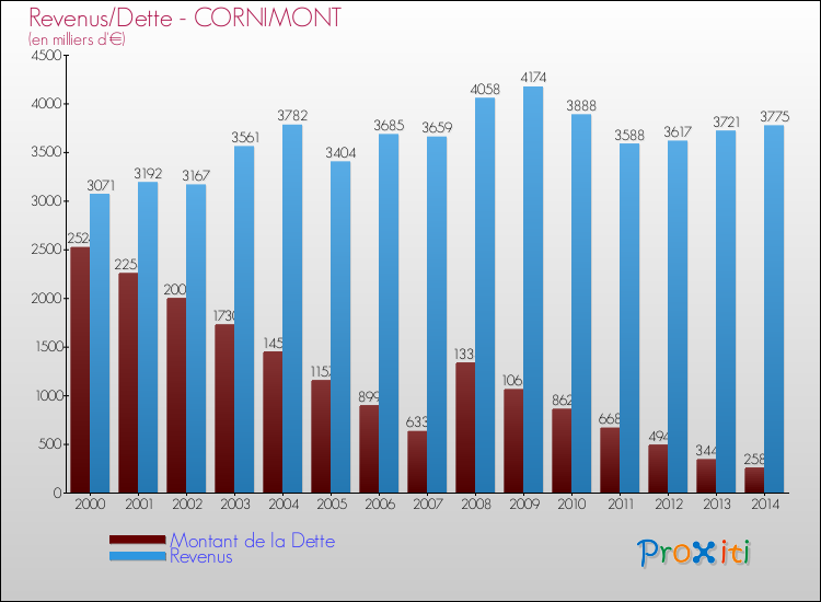 Evolution comparée de la dette et des revenus pour la commune de CORNIMONT de 2000 à 2014 Comparaison de la dette et des revenus pour CORNIMONT de 2000 à 2014