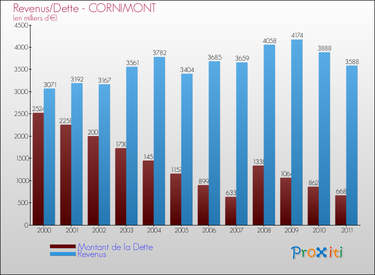 Evolution comparée de la dette et des revenus pour la commune de CORNIMONT de 2000 à 2011 Comparaison de la dette et des revenus pour CORNIMONT de 2000 à 2011