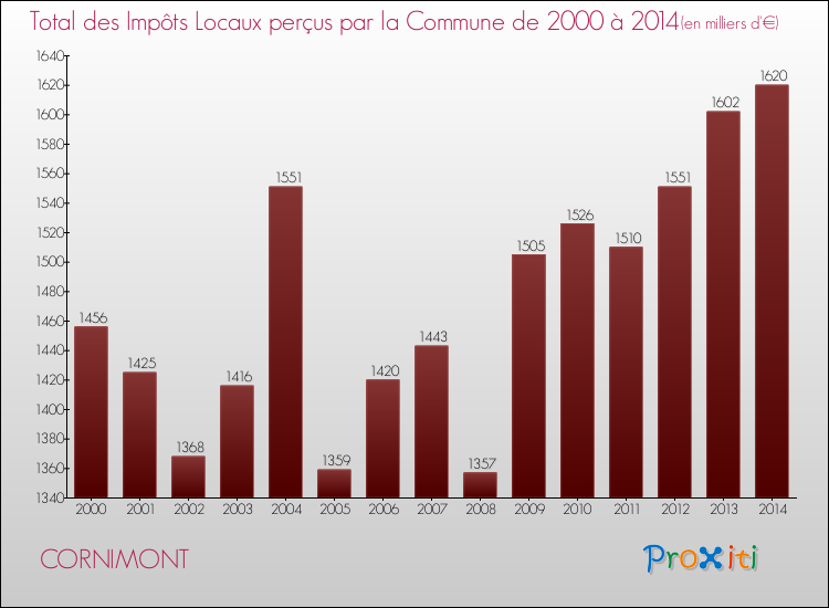 Evolution des Impôts Locaux pour la commune de CORNIMONT de 2000 à 2014 Evolution des Impôts Locaux pour CORNIMONT de 2000 à 2014