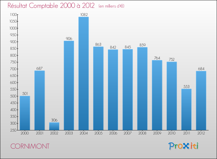 Evolution du résultat comptable pour la commune de CORNIMONT de 2000 à 2012 Evolution du résultat comptable pour CORNIMONT de 2000 à 2012