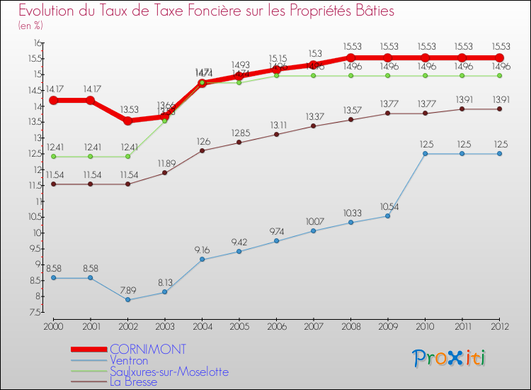 Evolution du taux de la taxe foncière sur le bati pour CORNIMONT et les communes proches de 2000 à 2012 Comparaison des taux de taxe foncière sur le bati pour CORNIMONT et les communes voisines de 2000 à 2012