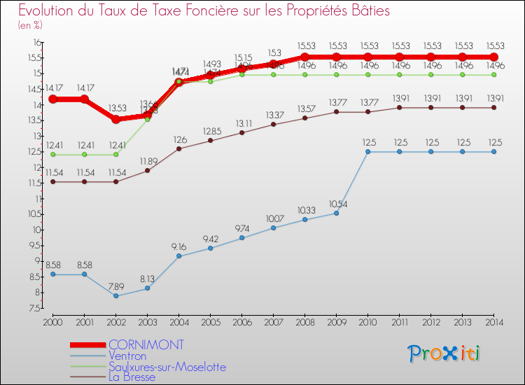 Evolution du taux de la taxe foncière sur le bati pour CORNIMONT et les communes proches de 2000 à 2014 Comparaison des taux de taxe foncière sur le bati pour CORNIMONT et les communes voisines de 2000 à 2014