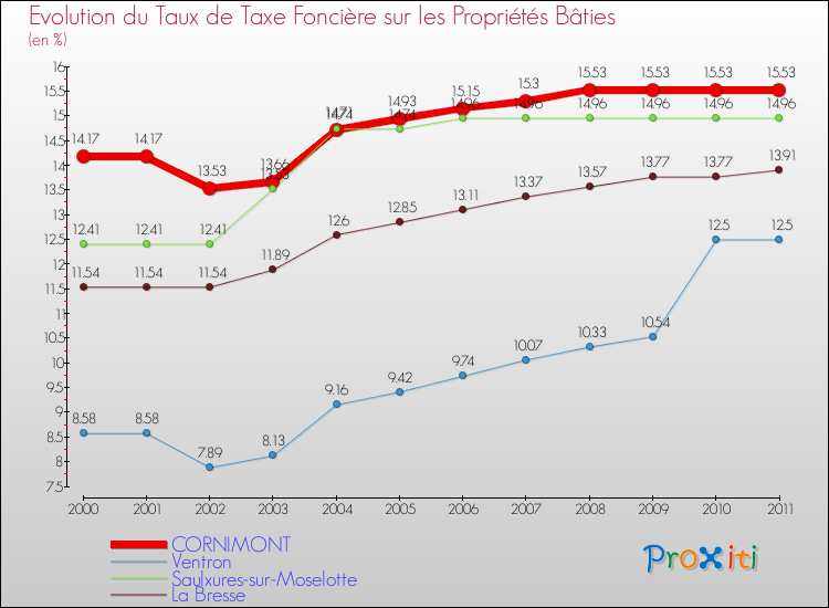 Evolution du taux de la taxe foncière sur le bati pour CORNIMONT et les communes proches Comparaison des taux de taxe foncière sur le bati pour CORNIMONT et les communes voisines
