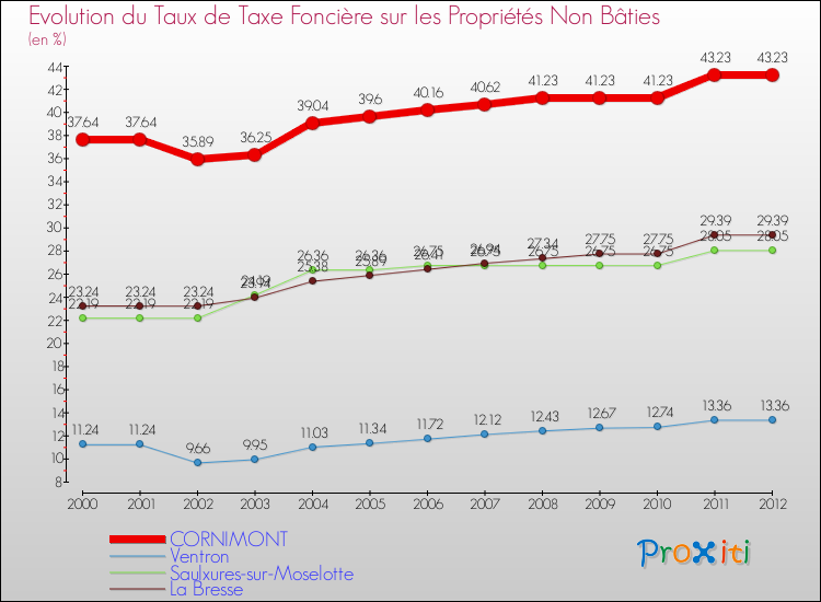 Evolution du taux de la taxe foncière sur les immeubles et terrains non batis pour CORNIMONT et les communes proches de 2000 à 2012 Comparaison des taux de la taxe foncière sur les immeubles et terrains non batis pour CORNIMONT et les communes voisines de 2000 à 2012