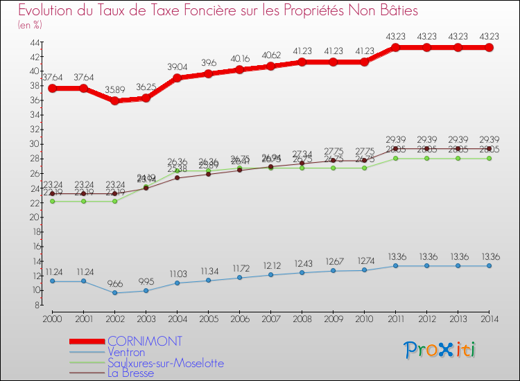 Evolution du taux de la taxe foncière sur les immeubles et terrains non batis pour CORNIMONT et les communes proches de 2000 à 2014 Comparaison des taux de la taxe foncière sur les immeubles et terrains non batis pour CORNIMONT et les communes voisines de 2000 à 2014