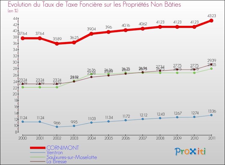 Evolution du taux de la taxe foncière sur les immeubles et terrains non batis pour CORNIMONT et les communes proches Comparaison des taux de la taxe foncière sur les immeubles et terrains non batis pour CORNIMONT et les communes voisines