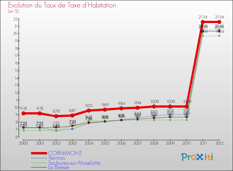 Evolution du taux de la taxe d'habitation pour CORNIMONT et les communes proches Comparaison des taux de la taxe d'habitation pour CORNIMONT et les communes voisines