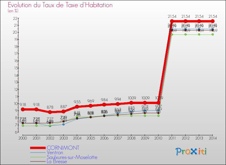 Evolution du taux de la taxe d'habitation pour CORNIMONT et les communes proches de 2000 à 2014 Comparaison des taux de la taxe d'habitation pour CORNIMONT et les communes voisines de 2000 à 2014