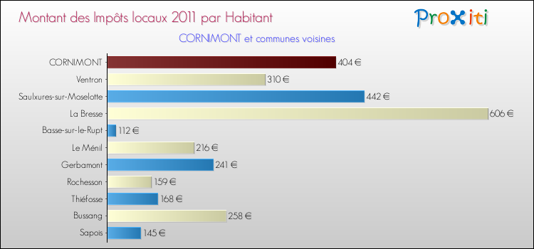 Montant des impôts locaux par Habitant pour CORNIMONT et les communes proches Comparaison des impôts locaux par habitant pour CORNIMONT et les communes voisines