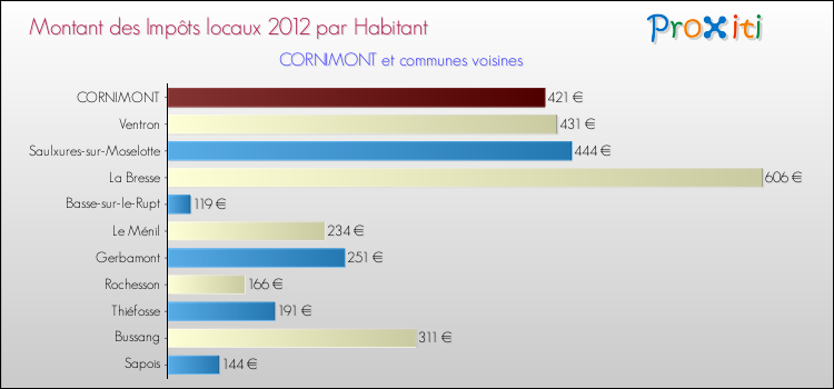 Montant des impôts locaux par Habitant pour CORNIMONT et les communes proches Comparaison des impôts locaux par habitant pour CORNIMONT et les communes voisines