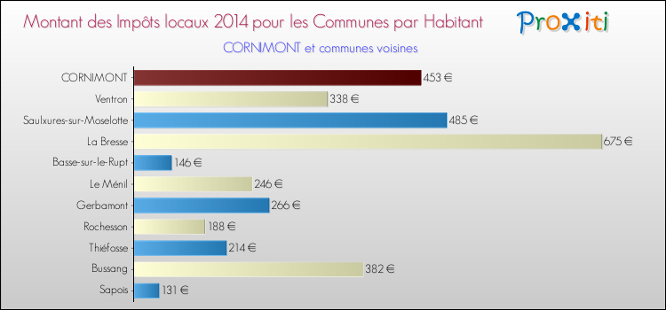Montant des impôts locaux par Habitant pour CORNIMONT et les communes proches en 2014 Comparaison des impôts locaux par habitant pour CORNIMONT et les communes voisines en 2014