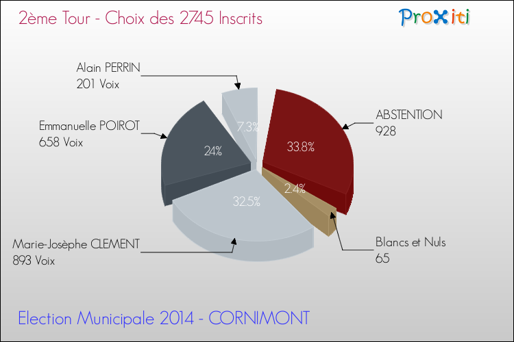 Résultats par rapport aux inscrits au 2ème Tour des Elections Municipales 2014 de la commune de CORNIMONT Elections Municipales 2014 - Résultats par rapport aux inscrits au 2ème Tour pour la commune de CORNIMONT