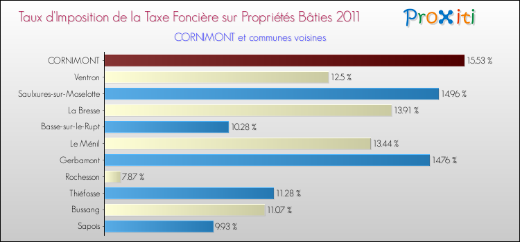 Taux d'imposition de la taxe foncière sur le bati 2011 pour CORNIMONT et les communes proches Comparaison des taux d'imposition de la taxe foncière sur le bati 2011 pour CORNIMONT et les communes voisines