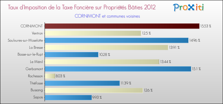 Taux d'imposition de la taxe foncière sur le bati 2012 pour CORNIMONT et les communes proches Comparaison des taux d'imposition de la taxe foncière sur le bati 2012 pour CORNIMONT et les communes voisines