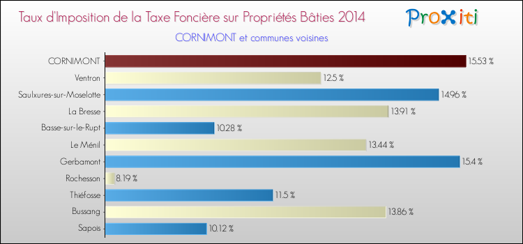 Taux d'imposition de la taxe foncière sur le bati 2014 pour CORNIMONT et les communes proches Comparaison des taux d'imposition de la taxe foncière sur le bati 2014 pour CORNIMONT et les communes voisines