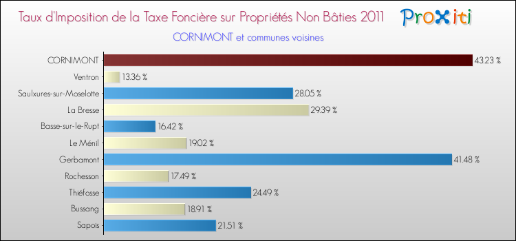 Taux d'imposition de la taxe foncière sur les immeubles et terrains non batis 2011 pour CORNIMONT et les communes proches Comparaison des taux d'imposition de la taxe foncière sur les immeubles et terrains non batis 2011 pour CORNIMONT et les communes voisines