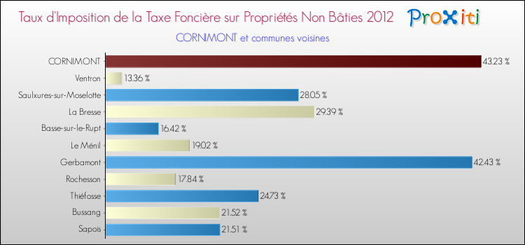 Taux d'imposition de la taxe foncière sur les immeubles et terrains non batis 2012 pour CORNIMONT et les communes proches Comparaison des taux d'imposition de la taxe foncière sur les immeubles et terrains non batis 2012 pour CORNIMONT et les communes voisines