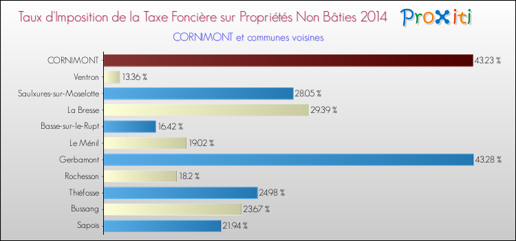 Taux d'imposition de la taxe foncière sur les immeubles et terrains non batis 2014 pour CORNIMONT et les communes proches Comparaison des taux d'imposition de la taxe foncière sur les immeubles et terrains non batis 2014 pour CORNIMONT et les communes voisines