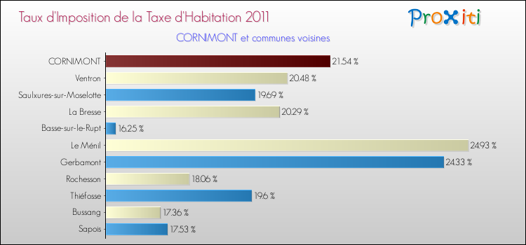 Taux d'imposition de la taxe d'habitation 2011 pour CORNIMONT et les communes proches Comparaison des taux d'imposition de la taxe d'habitation 2011 pour CORNIMONT et les communes voisines