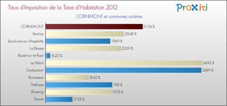 Taux d'imposition de la taxe d'habitation 2012 pour CORNIMONT et les communes proches Comparaison des taux d'imposition de la taxe d'habitation 2012 pour CORNIMONT et les communes voisines