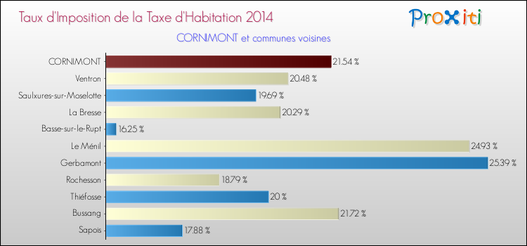 Taux d'imposition de la taxe d'habitation 2014 pour CORNIMONT et les communes proches Comparaison des taux d'imposition de la taxe d'habitation 2014 pour CORNIMONT et les communes voisines