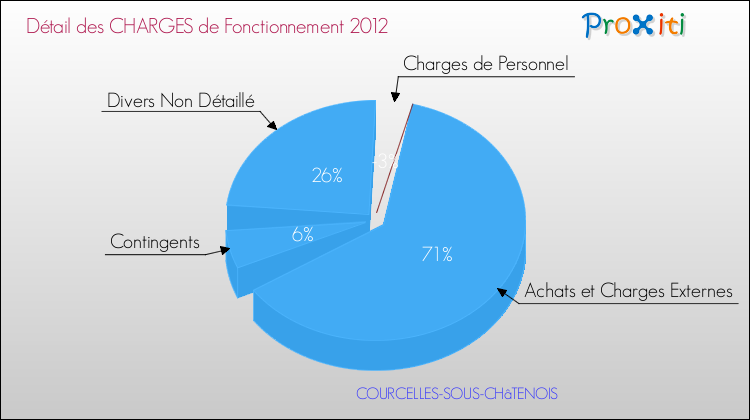 Décomposition des Charges de Fonctionnement 2012 de la commune de COURCELLES-SOUS-CHâTENOIS Charges de Fonctionnement 2012 pour la commune de COURCELLES-SOUS-CHâTENOIS
