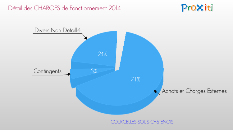 Décomposition des Charges de Fonctionnement 2014 de la commune de COURCELLES-SOUS-CHâTENOIS Charges de Fonctionnement 2014 pour la commune de COURCELLES-SOUS-CHâTENOIS