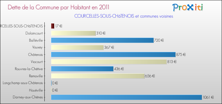 Dette par habitant de la commune en 2011 pour COURCELLES-SOUS-CHâTENOIS et les communes proches Comparaison de la dette par habitant de la commune en 2011 pour COURCELLES-SOUS-CHâTENOIS et les communes voisines