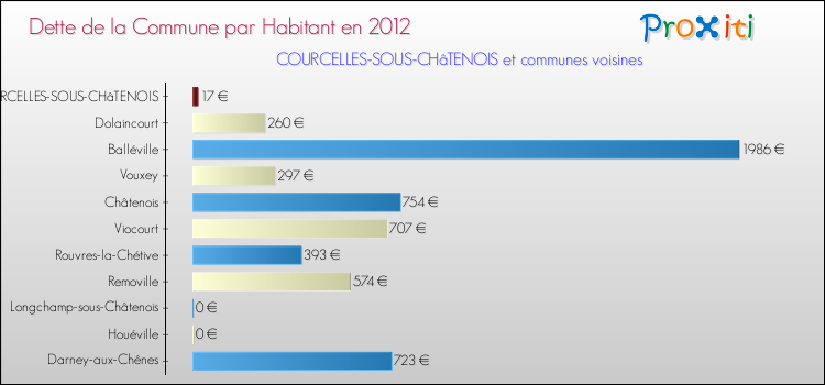 Dette par habitant de la commune en 2012 pour COURCELLES-SOUS-CHâTENOIS et les communes proches Comparaison de la dette par habitant de la commune en 2012 pour COURCELLES-SOUS-CHâTENOIS et les communes voisines