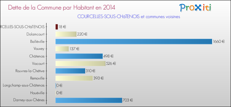 Dette par habitant de la commune en 2014 pour COURCELLES-SOUS-CHâTENOIS et les communes proches Comparaison de la dette par habitant de la commune en 2014 pour COURCELLES-SOUS-CHâTENOIS et les communes voisines