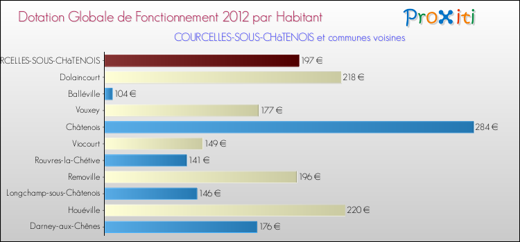 Montant des dotations globales de fonctionnement DGF par Habitant pour COURCELLES-SOUS-CHâTENOIS et les communes proches Comparaison des des dotations globales de fonctionnement DGF par habitant pour COURCELLES-SOUS-CHâTENOIS et les communes voisines