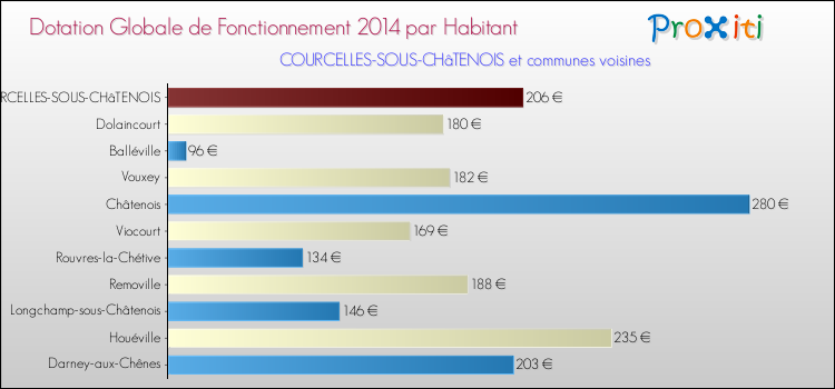 Montant des dotations globales de fonctionnement DGF par Habitant pour COURCELLES-SOUS-CHâTENOIS et les communes proches en 2014. Comparaison des des dotations globales de fonctionnement DGF par habitant pour COURCELLES-SOUS-CHâTENOIS et les communes voisines en 2014.
