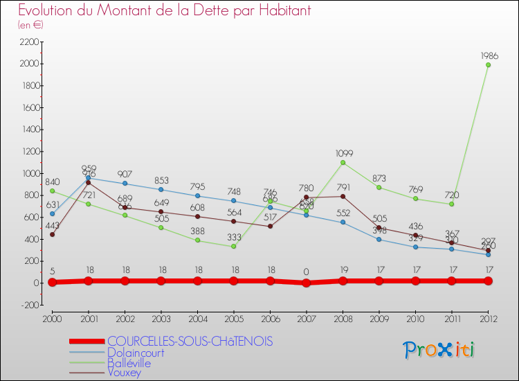 Evolution de la dette par habitant pour la commune de COURCELLES-SOUS-CHâTENOIS et les communes proches de 2000 à 2012 Comparaison de la dette par habitant pour COURCELLES-SOUS-CHâTENOIS et les communes voisines de 2000 à 2012