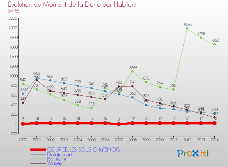 Evolution de la dette par habitant pour la commune de COURCELLES-SOUS-CHâTENOIS et les communes proches de 2000 à 2014 Comparaison de la dette par habitant pour COURCELLES-SOUS-CHâTENOIS et les communes voisines de 2000 à 2014