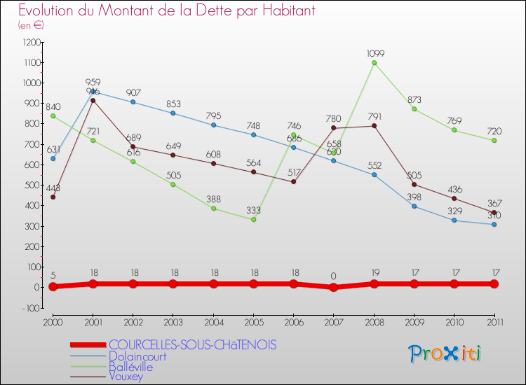 Evolution de la dette par habitant pour la commune de COURCELLES-SOUS-CHâTENOIS et les communes proches Comparaison de la dette par habitant pour COURCELLES-SOUS-CHâTENOIS et les communes voisines
