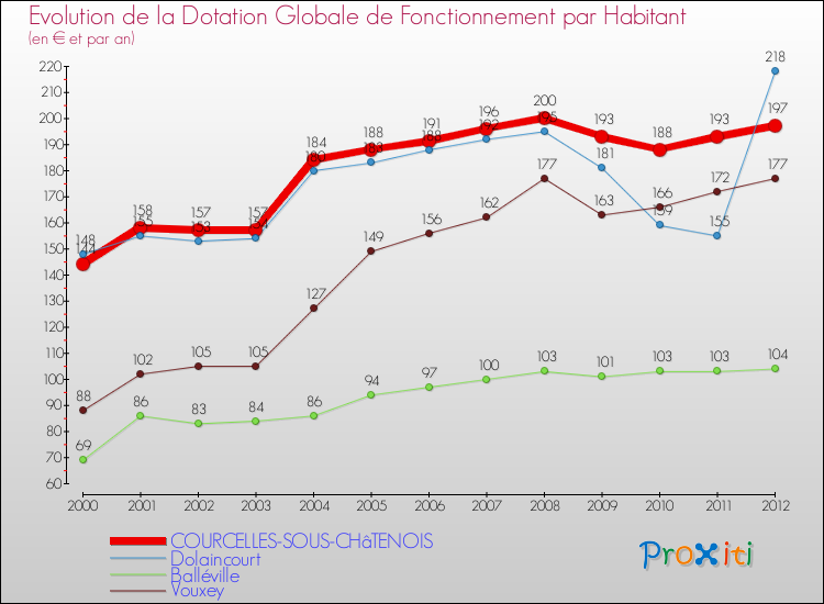 Evolution et montant de la dotation globale de fonctionnement par Habitant pour COURCELLES-SOUS-CHâTENOIS et les communes proches Comparaison des dotations globales de fonctionnement par habitant pour COURCELLES-SOUS-CHâTENOIS et les communes voisines