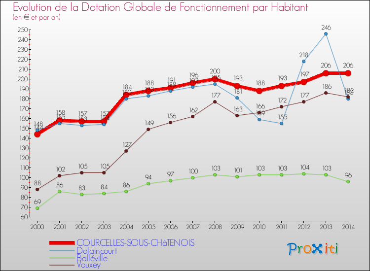 Evolution et montant de la dotation globale de fonctionnement par Habitant pour COURCELLES-SOUS-CHâTENOIS et les communes proches de 2000 à 2014. Comparaison des dotations globales de fonctionnement par habitant pour COURCELLES-SOUS-CHâTENOIS et les communes voisines de 2000 à 2014.