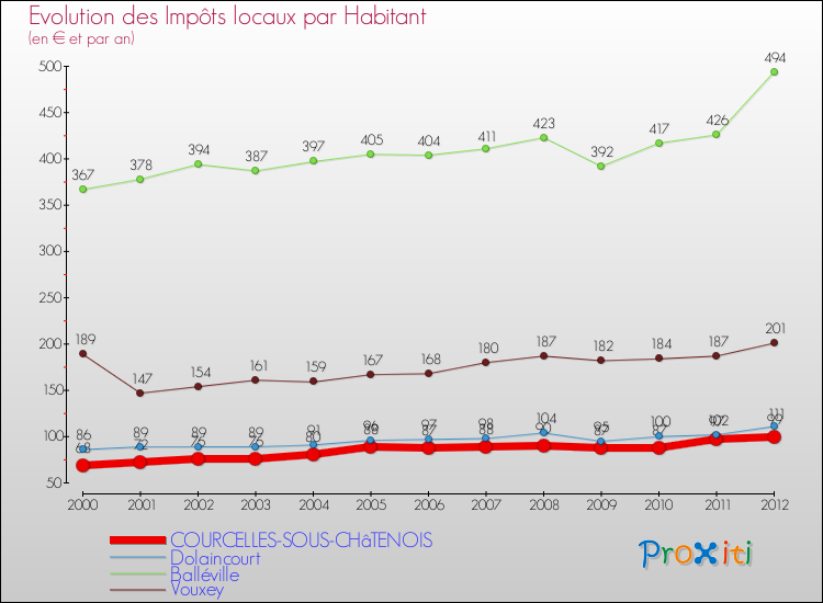 Evolution et montant des impôts locaux par Habitant pour COURCELLES-SOUS-CHâTENOIS et les communes proches Comparaison des impôts locaux par habitant pour COURCELLES-SOUS-CHâTENOIS et les communes voisines