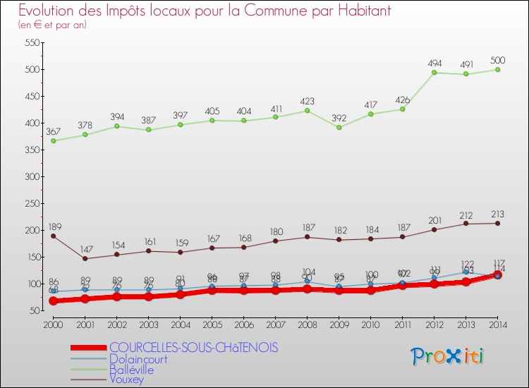 Evolution et montant des impôts locaux par Habitant pour COURCELLES-SOUS-CHâTENOIS et les communes proches de 2000 à 2014 Comparaison des impôts locaux par habitant pour COURCELLES-SOUS-CHâTENOIS et les communes voisines de 2000 à 2014
