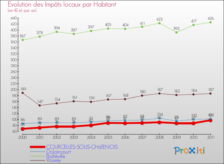 Evolution et montant des impôts locaux par Habitant pour COURCELLES-SOUS-CHâTENOIS et les communes proches Comparaison des impôts locaux par habitant pour COURCELLES-SOUS-CHâTENOIS et les communes voisines