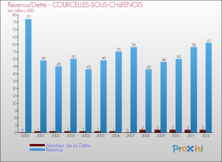 Evolution comparée de la dette et des revenus pour la commune de COURCELLES-SOUS-CHâTENOIS de 2000 à 2012 Comparaison de la dette et des revenus pour COURCELLES-SOUS-CHâTENOIS de 2000 à 2012