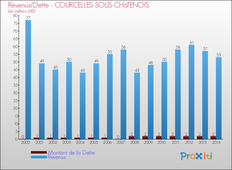 Evolution comparée de la dette et des revenus pour la commune de COURCELLES-SOUS-CHâTENOIS de 2000 à 2014 Comparaison de la dette et des revenus pour COURCELLES-SOUS-CHâTENOIS de 2000 à 2014