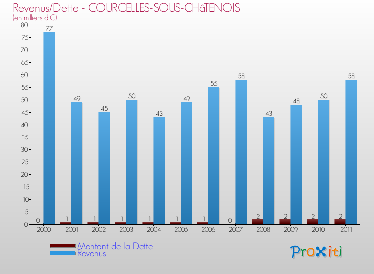 Evolution comparée de la dette et des revenus pour la commune de COURCELLES-SOUS-CHâTENOIS de 2000 à 2011 Comparaison de la dette et des revenus pour COURCELLES-SOUS-CHâTENOIS de 2000 à 2011