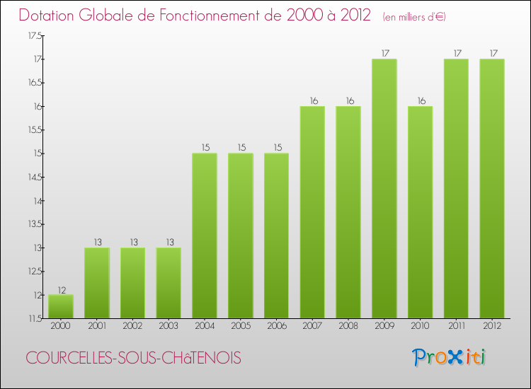 Evolution du montant de la Dotation Globale de Fonctionnement pour la commune de COURCELLES-SOUS-CHâTENOIS de 2000 à 2012 Evolution du montant de la Dotation Globale de Fonctionnement pour COURCELLES-SOUS-CHâTENOIS de 2000 à 2012